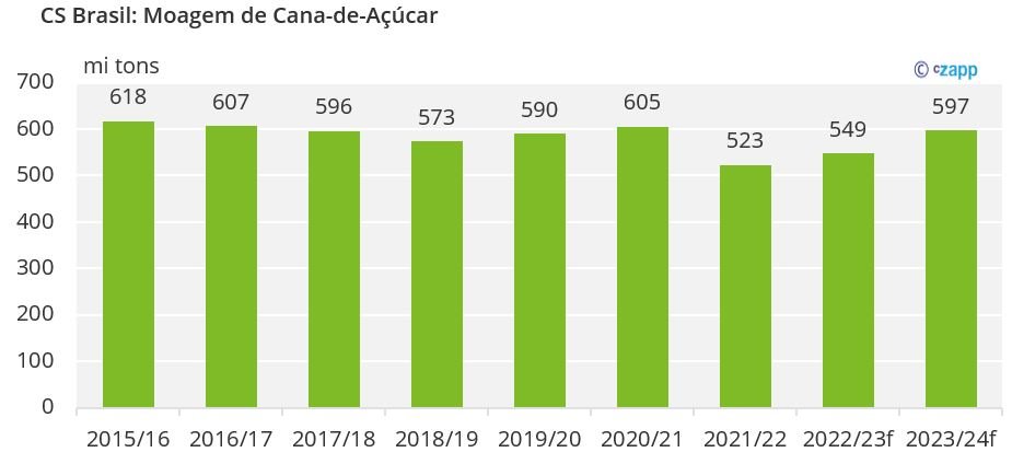 Moagem cana-de-açúcar