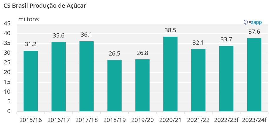 Produção de açúcar na safra 2023/2024