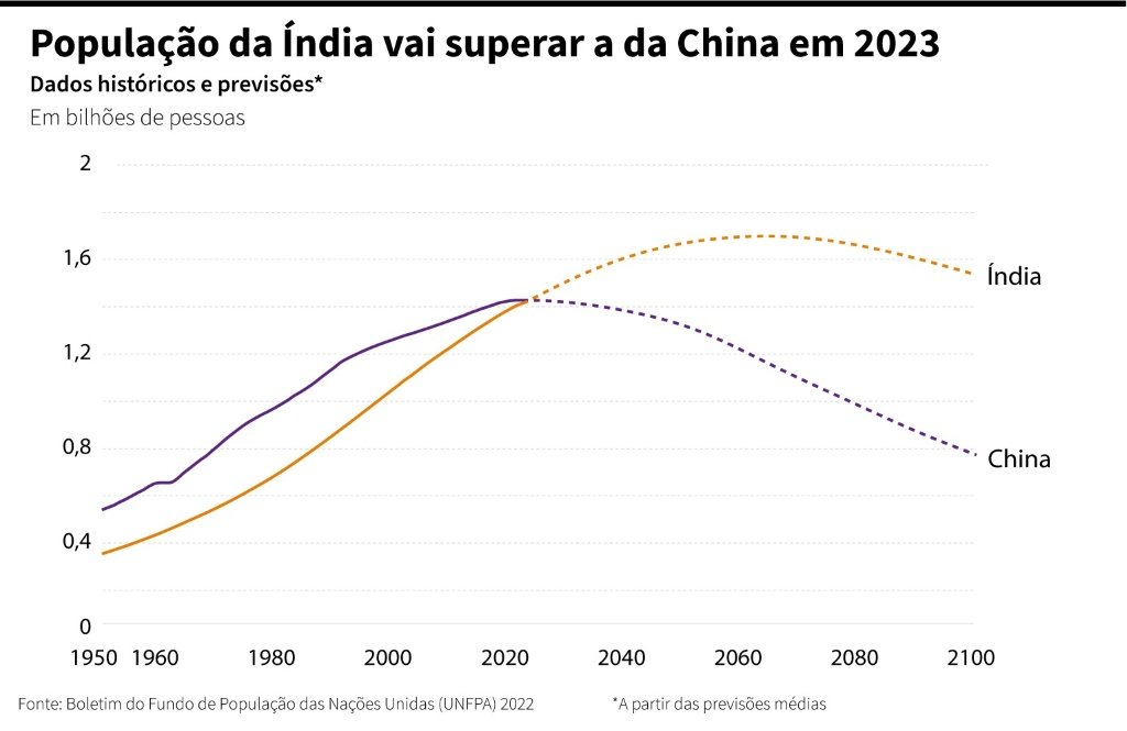Dados demográficos da Índia
