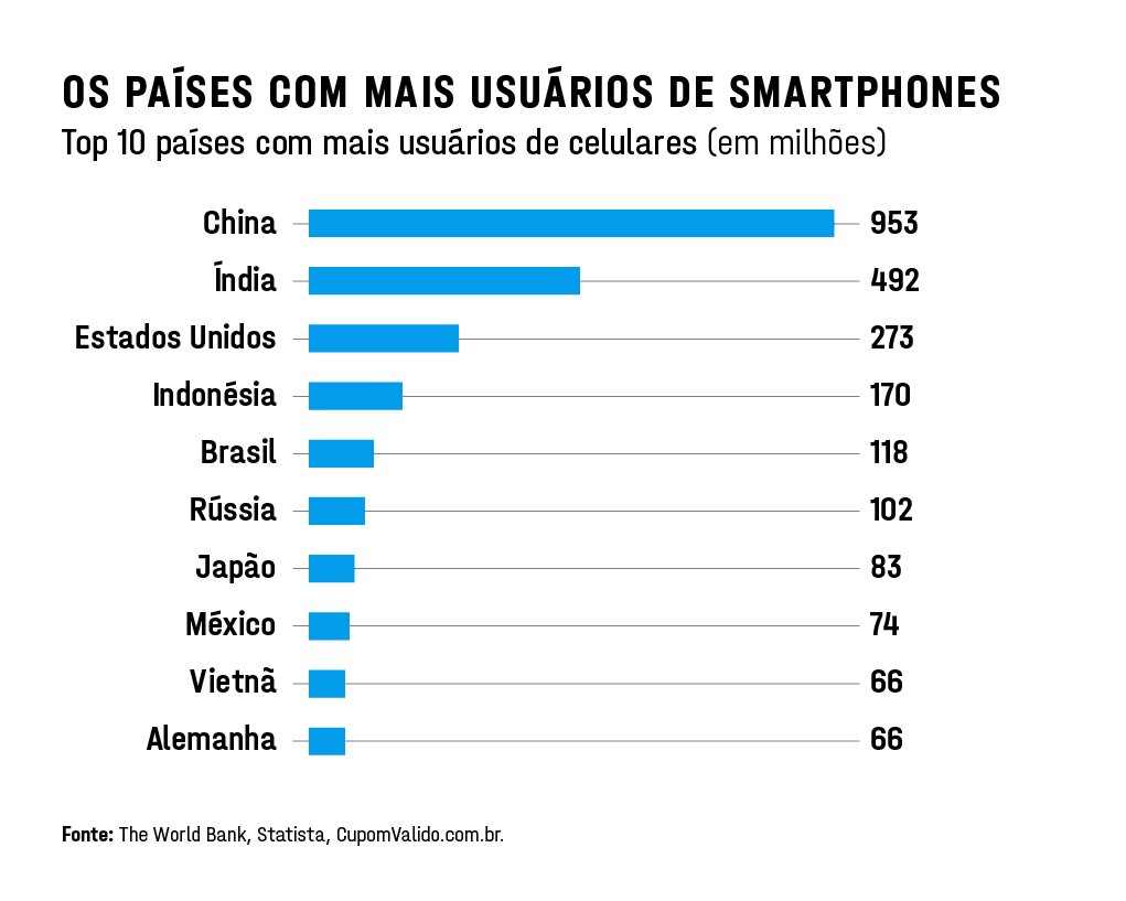 Brasil é um dos cinco países com maior número de smartphones