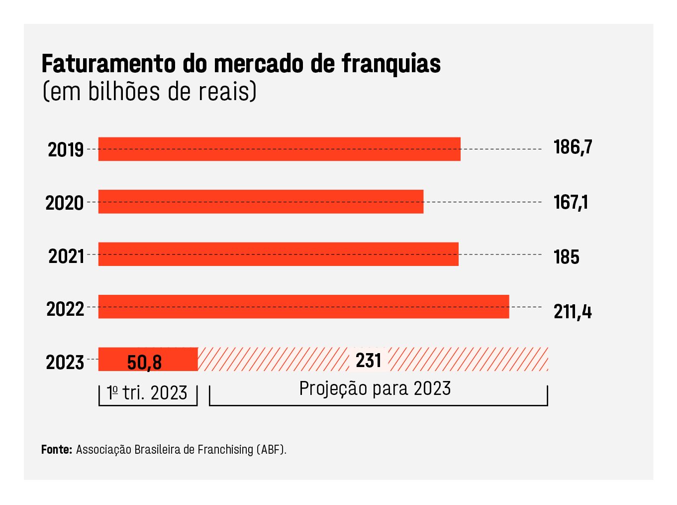 Faturamento do mercado de franquias