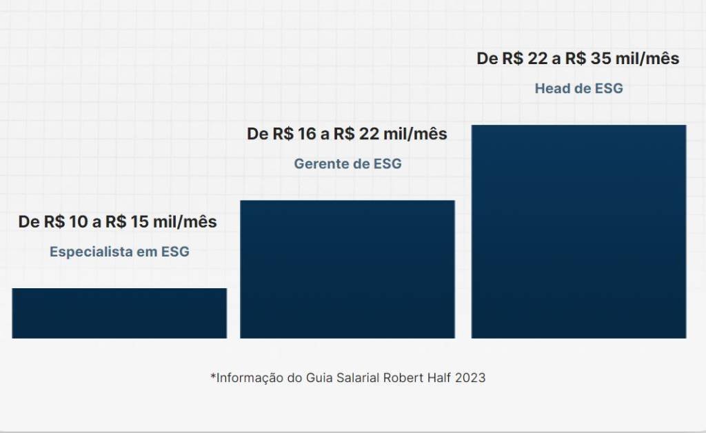 CARGOS E SALÁRIOS DA CARREIRA EM ESG