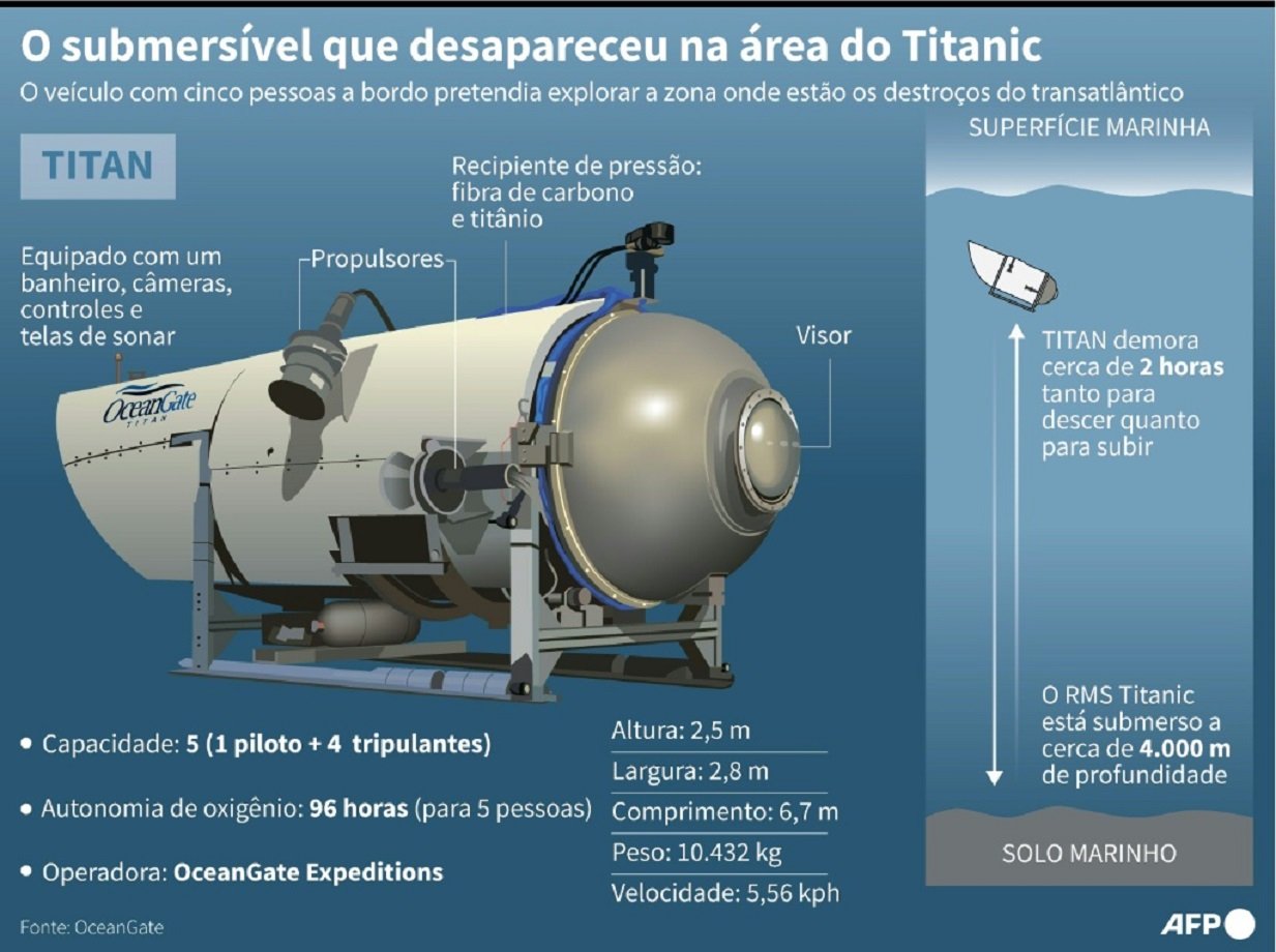 Dados sobre o Titan, submersível turístico que desapareceu com cinco pessoas a bordo na zona de naufrágio do Titanic.