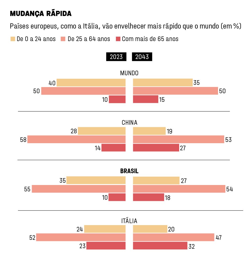 Como o envelhecimento populacional vai impactar a economia global | Exame