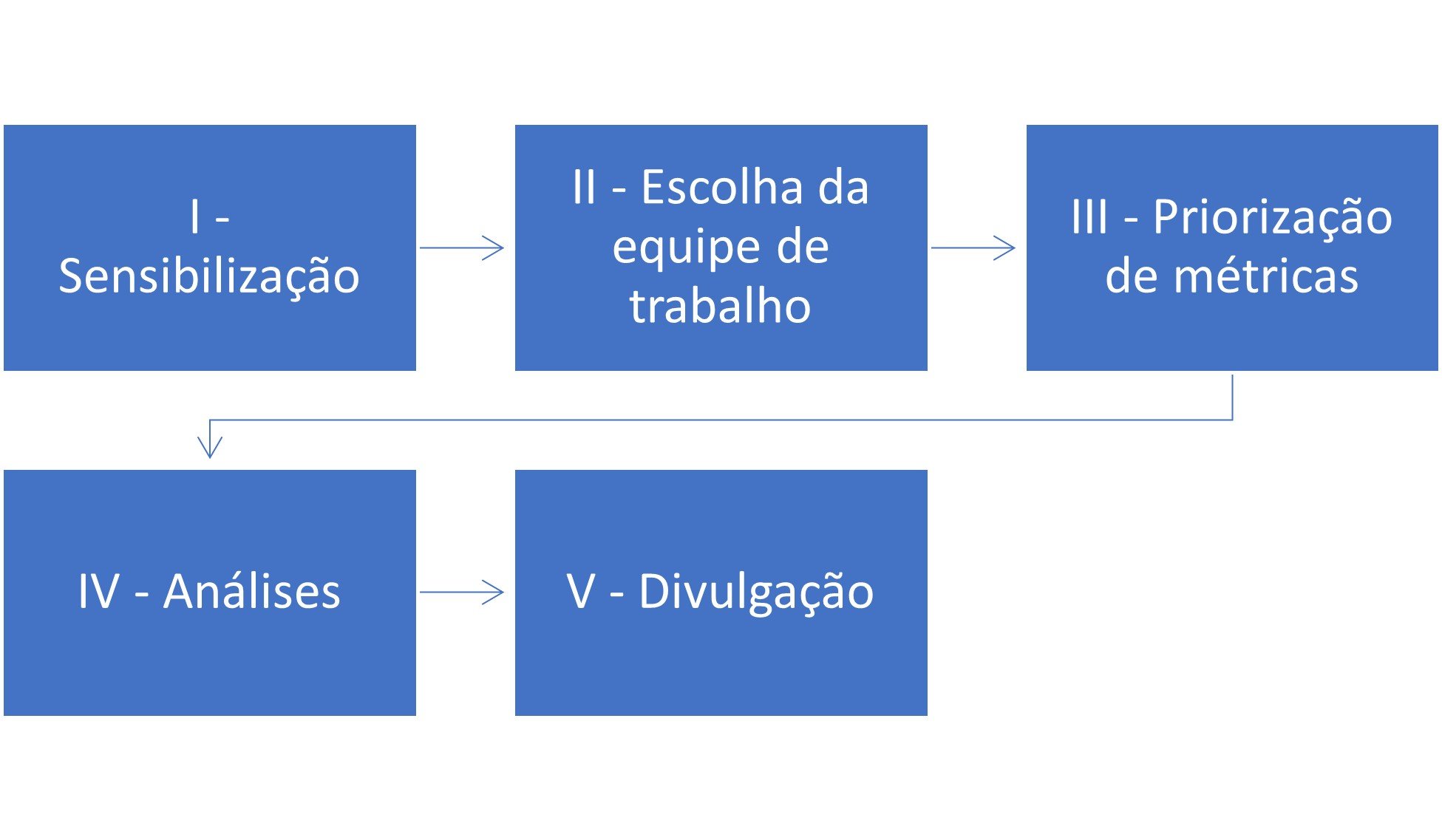 Fases para implementação de um diagnóstico de diferenças salariais