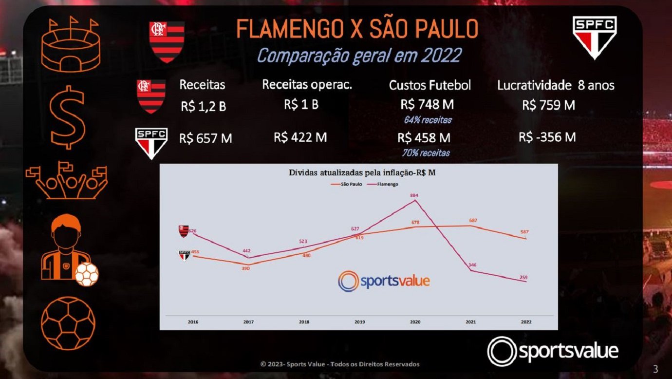 Flamengo e Palmeiras são clubes com maior receita em 2022