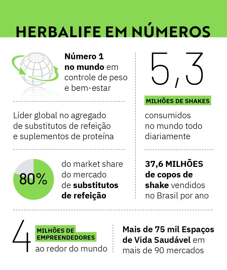 Com investimento a partir de R$ 16 mil, a Herbalife atrai