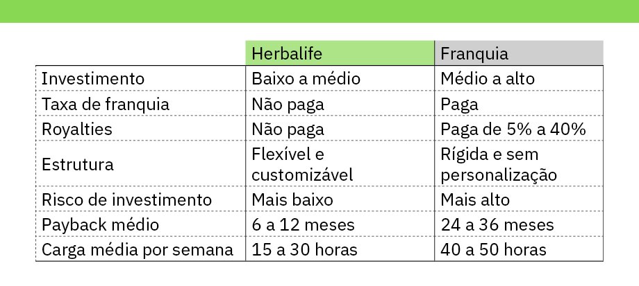 Quer abrir um Espaço Vida Saudável Herbalife no Brasil? 