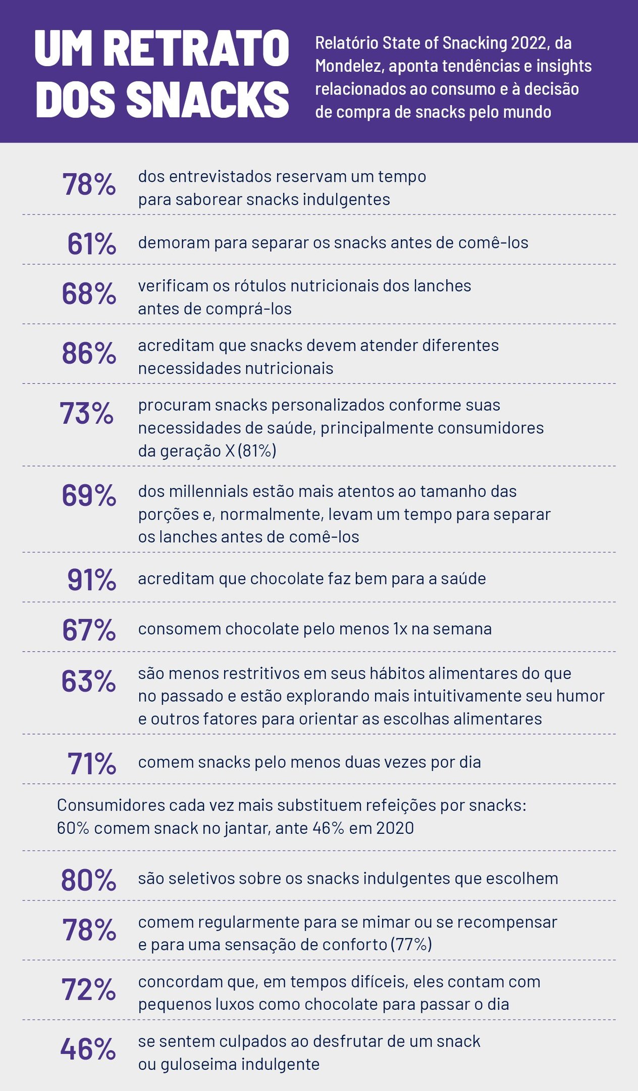 O segredo da Mondelez para se tornar líder mundial em snacks | Exame