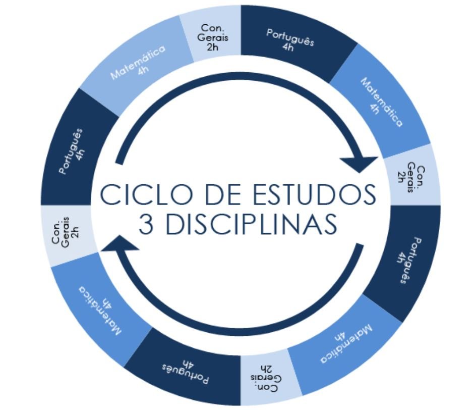 Ciclo de estudo