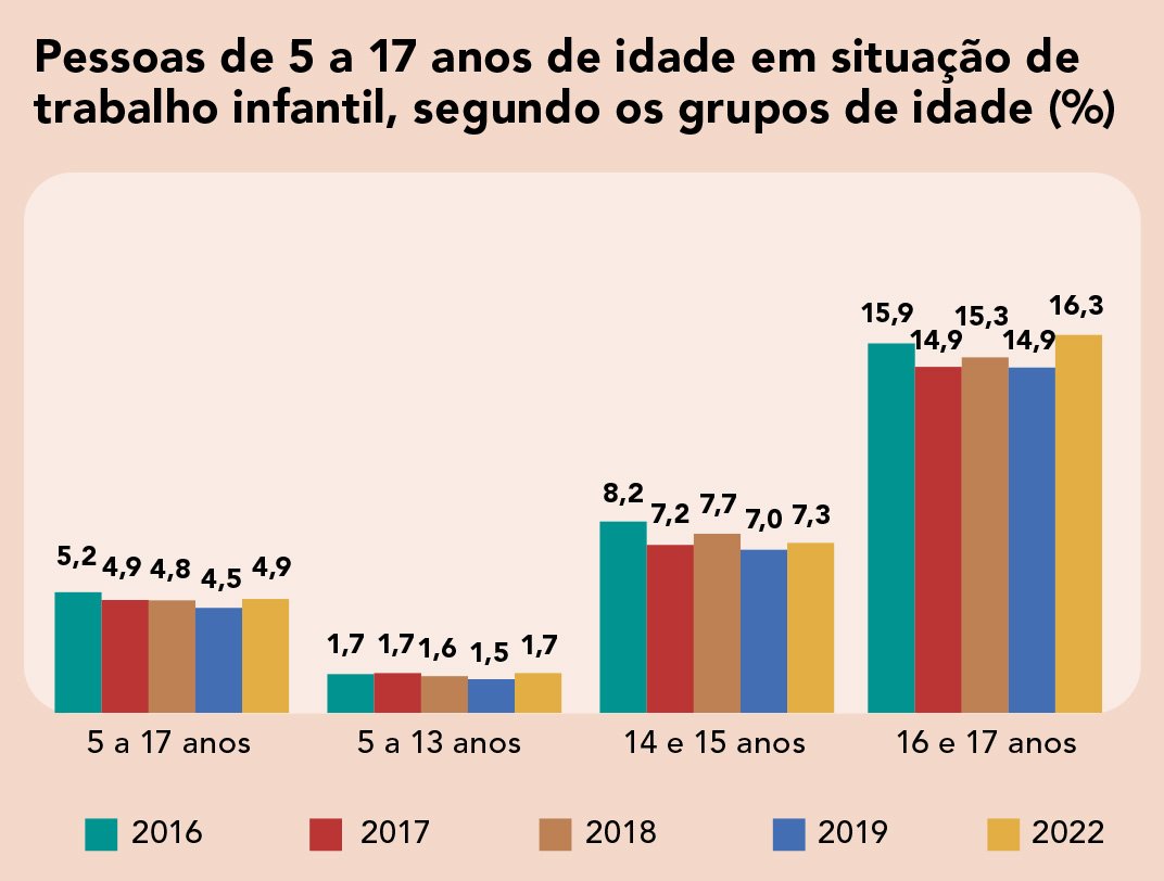 Trabalho infantil cresce no Brasil e atinge 1,9 milhão de crianças ...