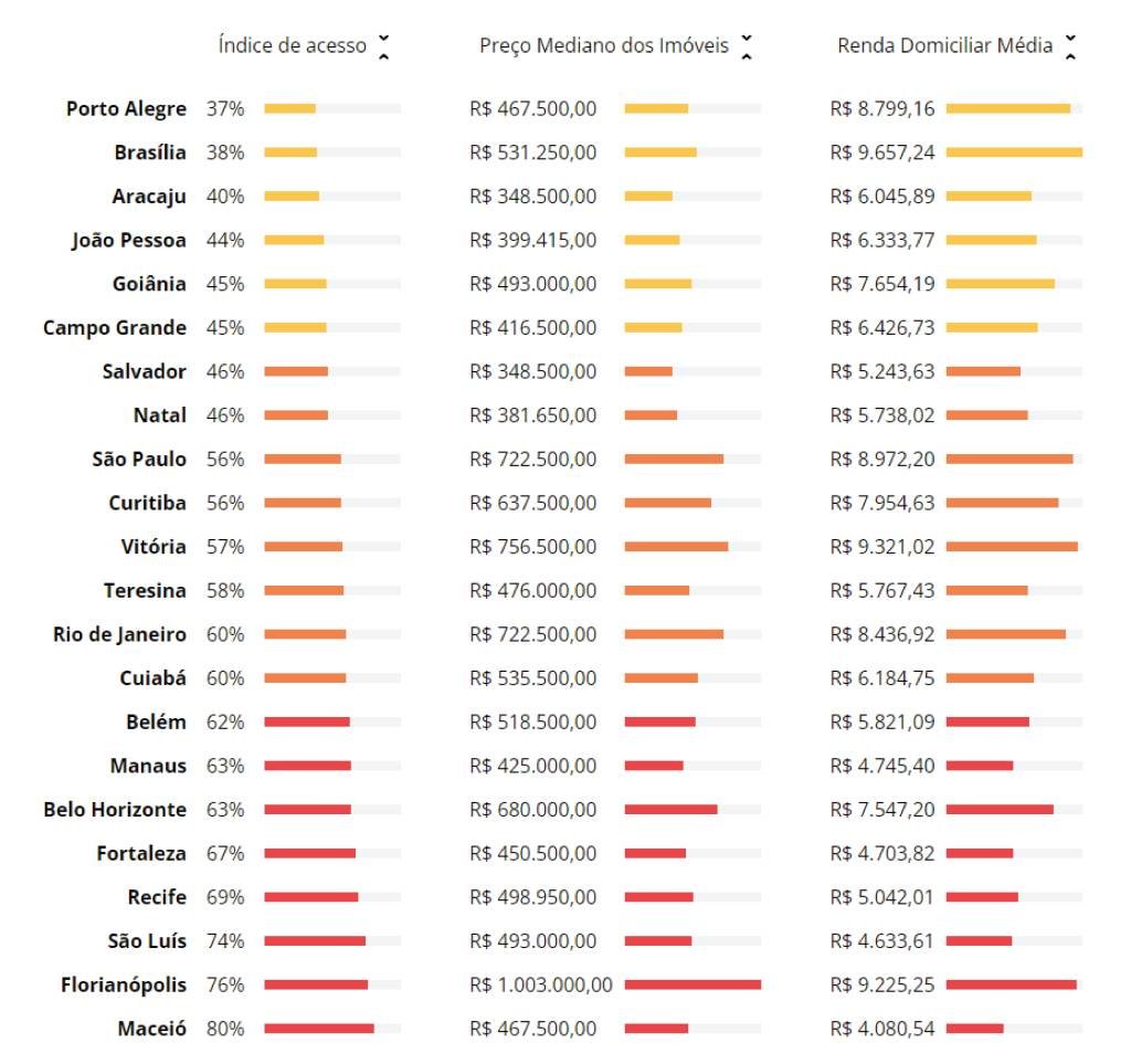 Resultados do Índice de Acesso Habitacional conforme dados de dezembro de 2023