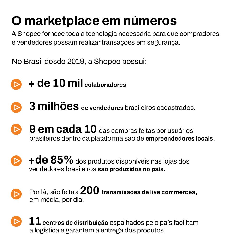 O fenômeno Shopee: por que o marketplace se tornou o queridinho dos ...
