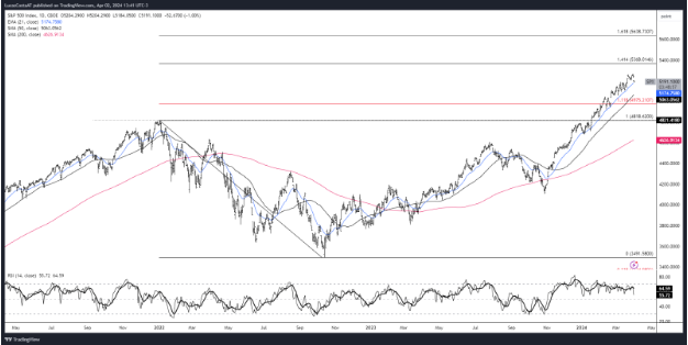 gráfico tradingview S&P