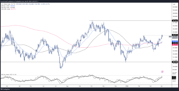 Gráfico tradingview DXY