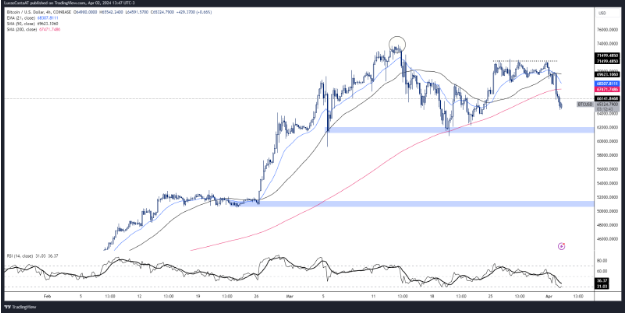 gráfico tradingview bitcoin