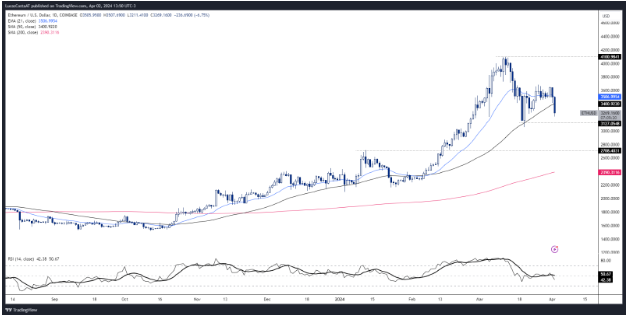 Gráfico Trading View ether