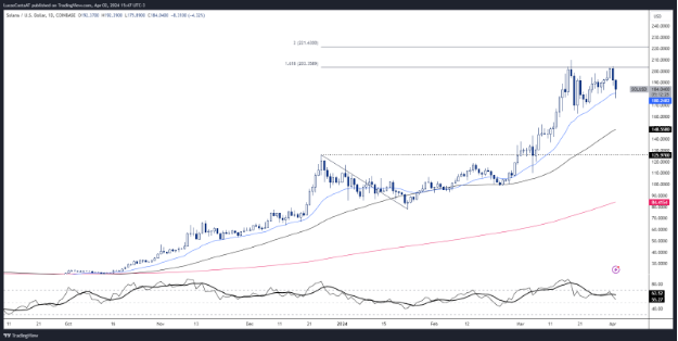 Gráfico TradingView solana