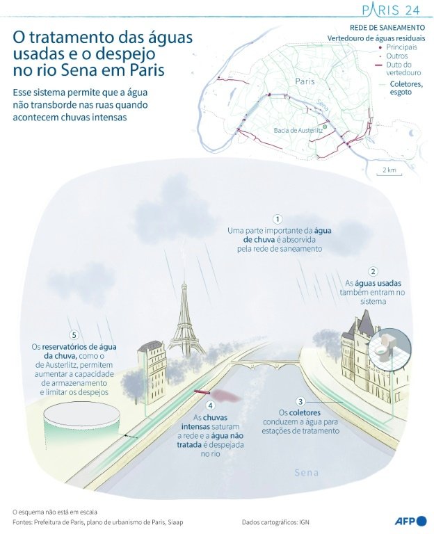 Esquema explicativo dos sistemas de tratamento e vertedouro da água de chuva em Paris em caso de fortes chuvas.