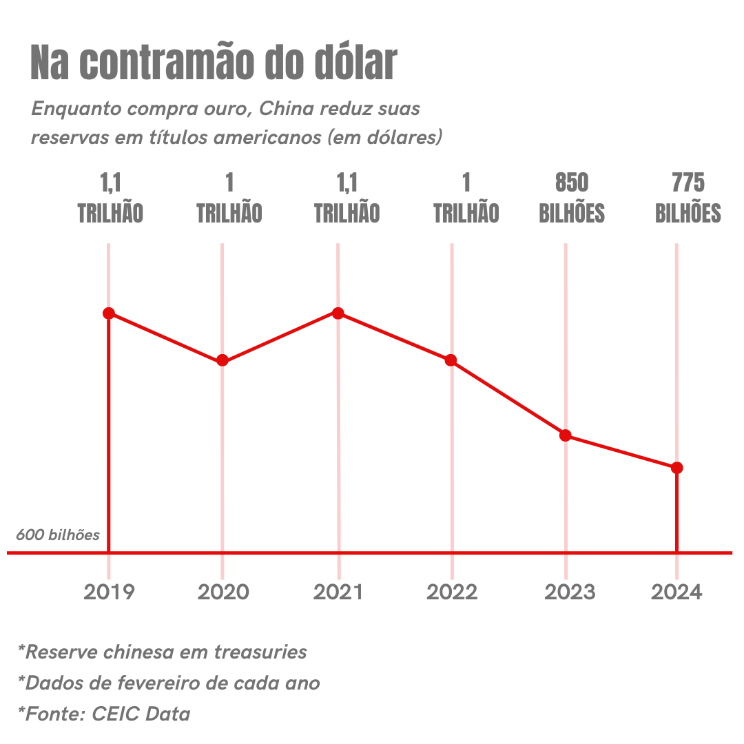 Redução de China nos treasuries