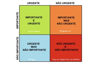 Como usar a matriz de Eisenhower nos estudos e saber o que priorizar