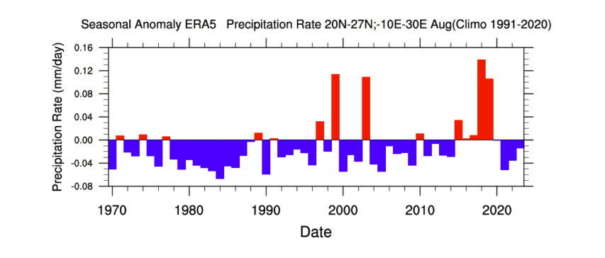 gráfico da Severe Weather para precipitação sobre o Saara, cobrindo o mês de agosto, mostra anomalias de precipitação para cada agosto nos últimos 53 anos, com apenas 4 anos com anomalia forte e mais precipitação. Com quatro eventos nas últimas cinco décadas, dá menos de um evento desse tipo por década.