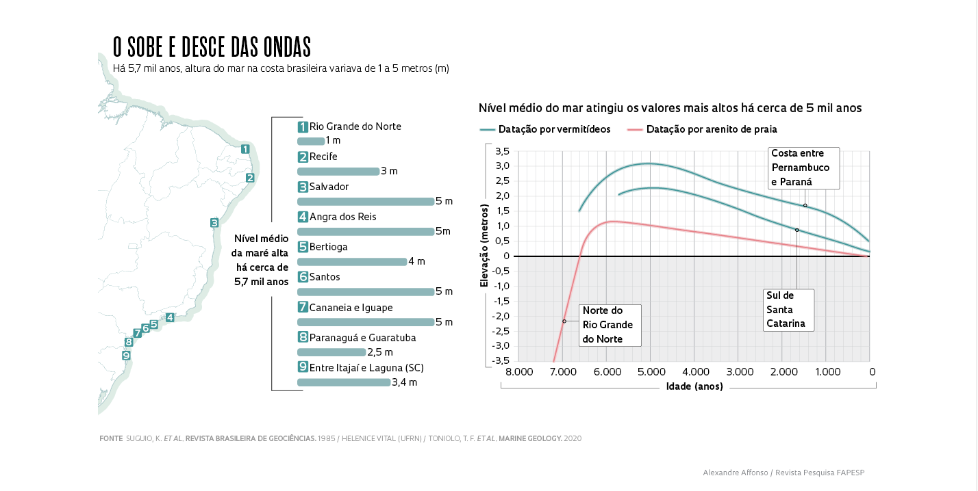 nível do mar nos últimos 5 mil anos Fapesp