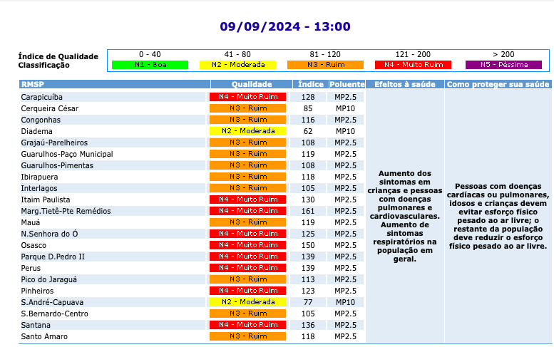 qualidade do ar na região metropolitana de São Paulo, no dia 9 de setembro de 2024, às 13h