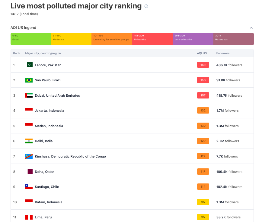 Na segunda-feira, 9 de setembro, às 14h12, São Paulo ocupava o segundo lugar como cidade com pior qualidade de ar do mundo, segundo a AQAir