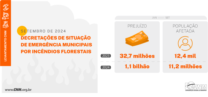 11,2 milhões de pessoas já foram diretamente afetadas por incêndios florestais nas cidades brasileiras desde o início deste ano. Os números constam de levantamento feito pela entidade, que calcula os prejuízos econômicos com as queimadas em R$ 1,1 bilhão, segundo a CNM