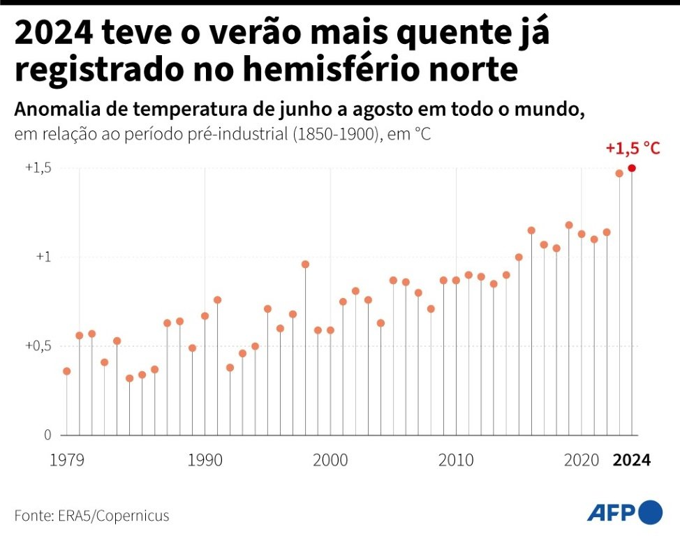 Anomalia da temperatura ano a ano entre junho e agosto, que corresponde ao verão no hemisfério norte, em relação ao período de referência de 1991-2020, a partir de dados do relatório sobre a temporada de verão de 2024 realizado por Copernicus.