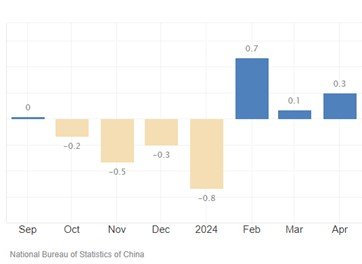 Gráfico de Inflação da China - Fonte: Tranding Economics