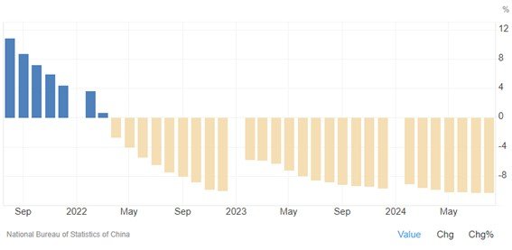 Gráfico de investimentos imobiliário na China - Fonte: Tranding Economics.