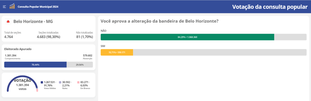 Nova bandeira de Belo Horizonte é rejeitada por mais de 80% dos eleitores