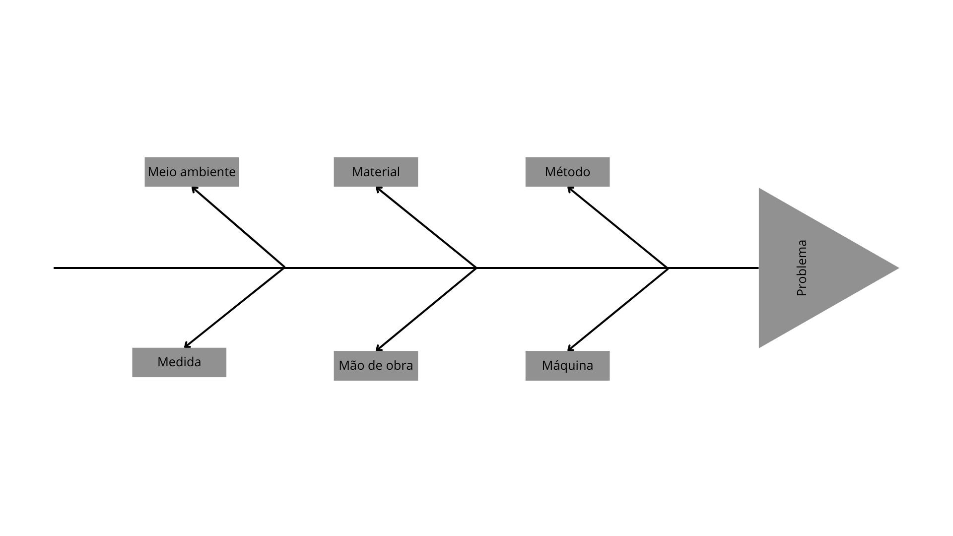 Diagrama de Ishikawa: como encontrar as causas reais de um problema e evitar soluções superficiais