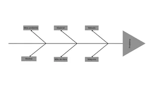 Diagrama de Ishikawa: como encontrar as causas reais de um problema e evitar soluções superficiais