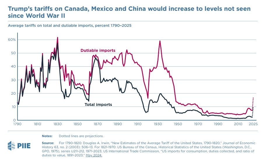 Gráfico mostra o nível médio de tarifas sobre todos os produtos (linha preta) e sobre produtos taxados (linha vermelha) ao longo do tempo nos Estados Unidos