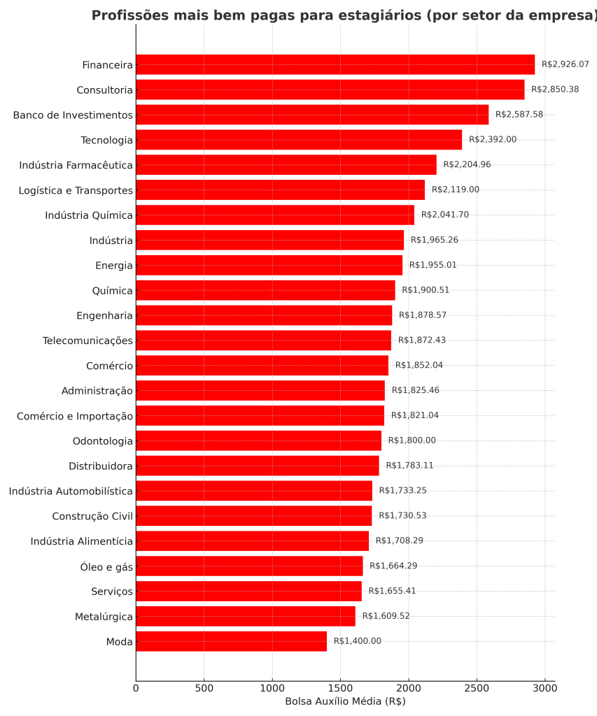 Quanto ganha um estagiário em 2025? Veja os 10 setores com os melhores pagamentos