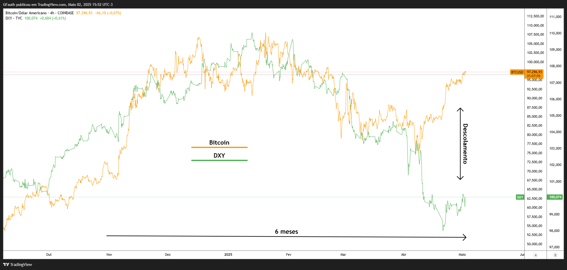 Coluna TradingView