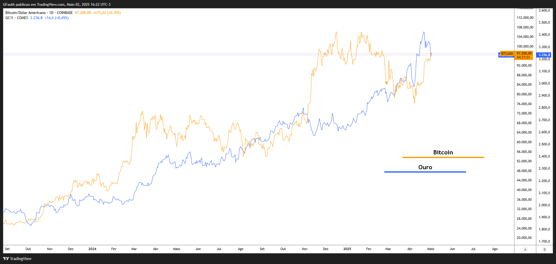 Coluna TradingView
