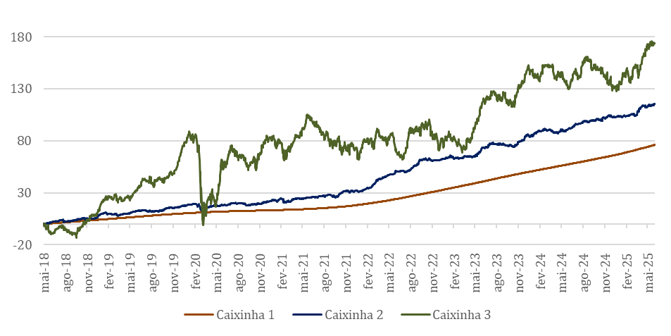 Para que servem as 03 caixinhas?