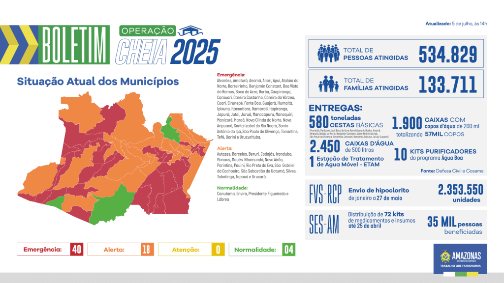 Informativo divulgado pelo Governo do Amazonas indica impactos da cheia no Estado.