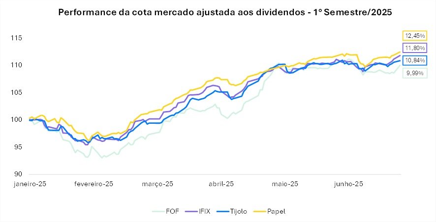performance ajustada ao dividendo