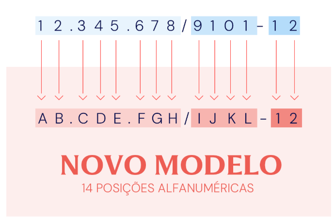 CNPJ terá novo formato — e empresa sai na frente com solução de IA para enfrentar os desafios