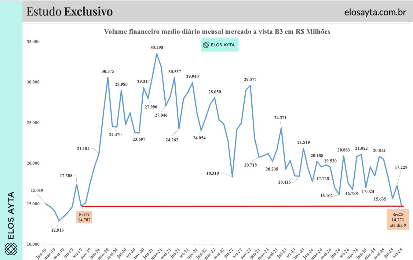Volume financeiro médio diário na B3