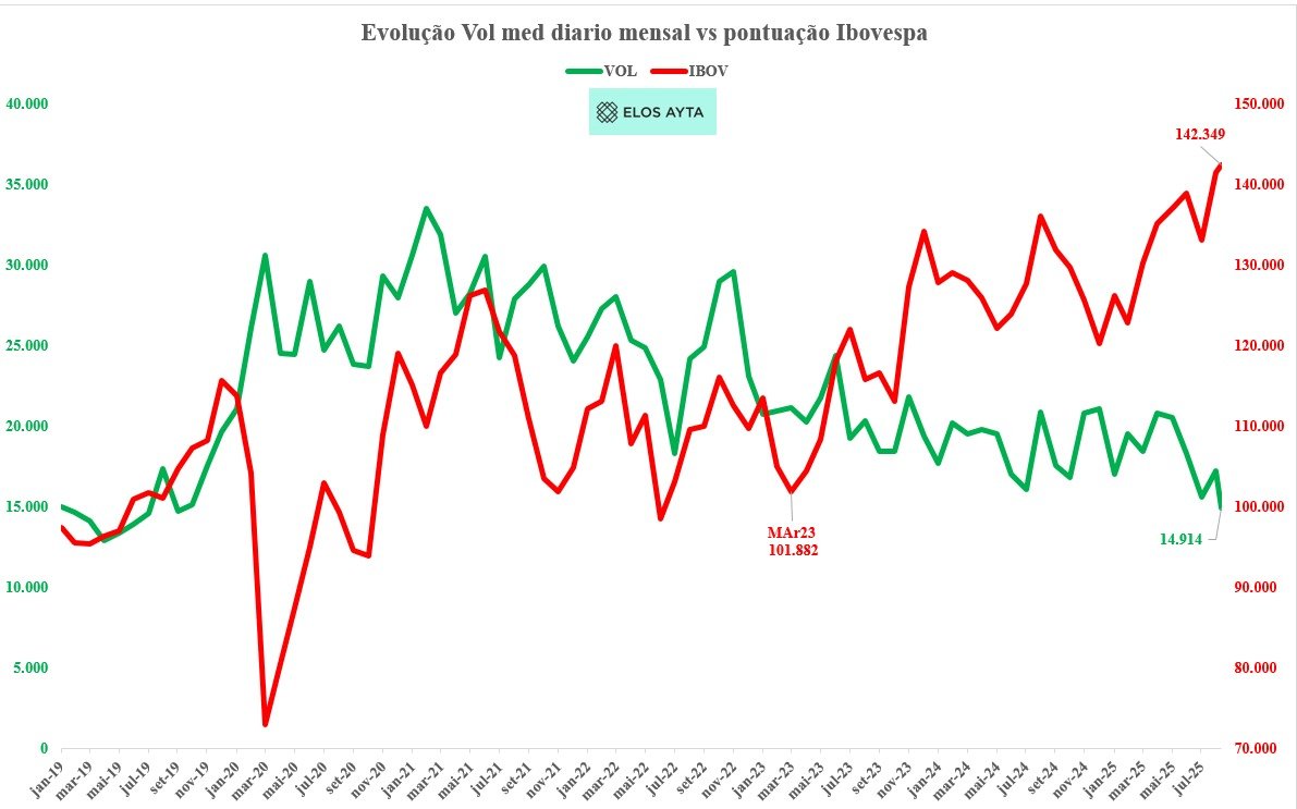 Correlação entre Ibovespa e liquidez