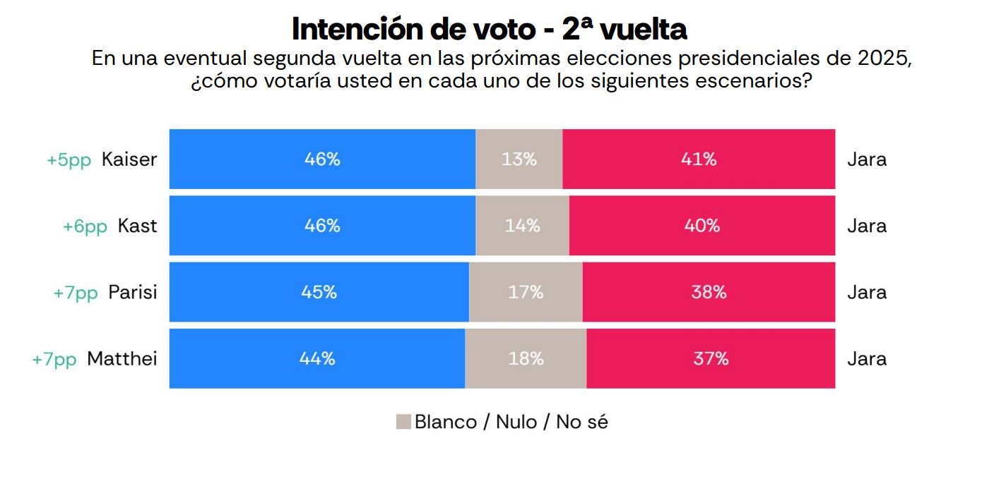 Pesquisa de intenção de votos para o 2º turno das eleições do Chile, feita pelo AtlasIntel