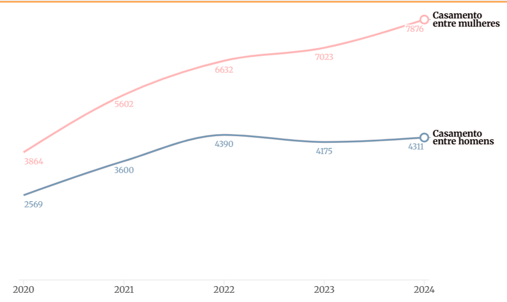 aumento-casamento-pessoas-lgbt-ibge