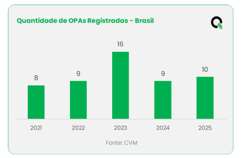 Gráfico que mostra a quantidade de OPAs nary Brasil desde 2021