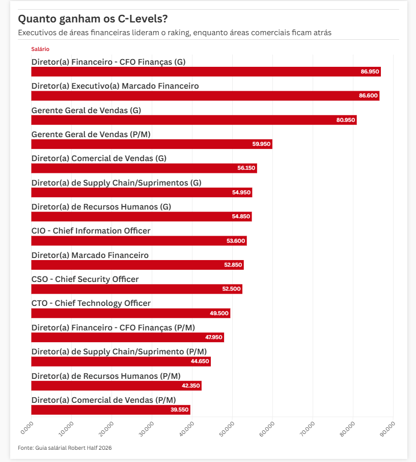 Quanto ganha um executivo C-level em 2026? Salários podem chegar a R ...